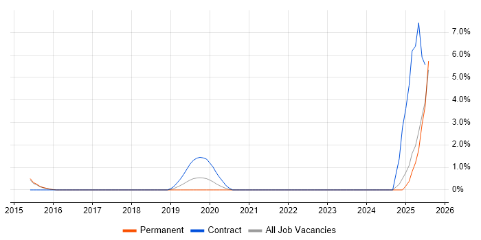 Job vacancy trend for Fortinet in Fareham