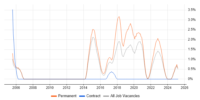Job vacancy trend for FPGA in Fareham