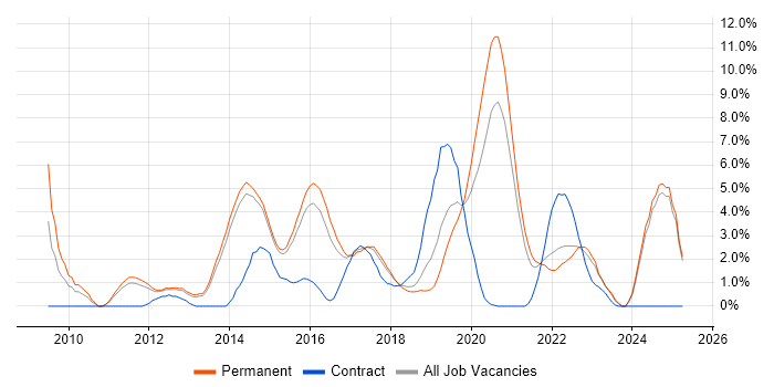Job vacancy trend for Front-End Developer (Client-Side Developer) in Fareham