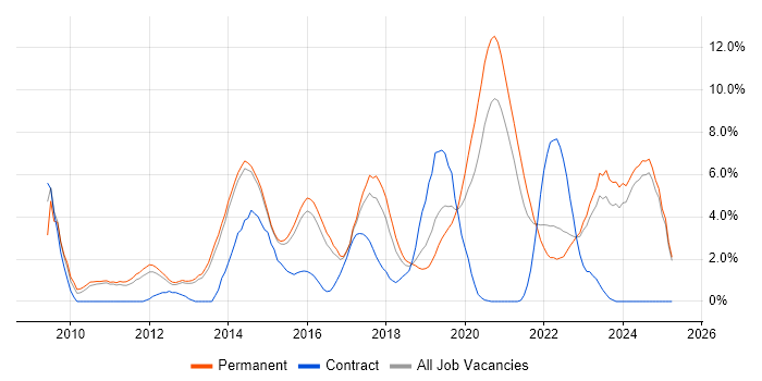 Job vacancy trend for Front End Development in Fareham