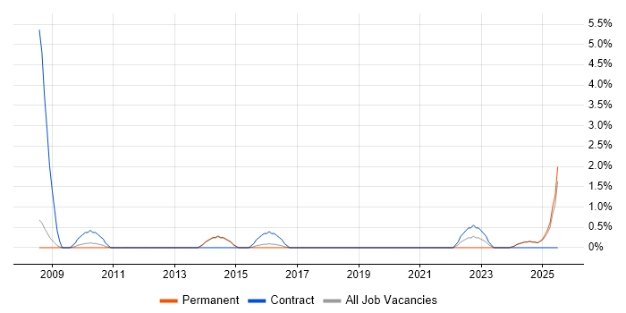 Job vacancy trend for Fujitsu in Fareham