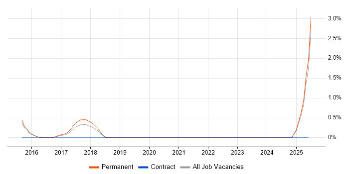 Job vacancy trend for Full-Stack C# Developer in Fareham