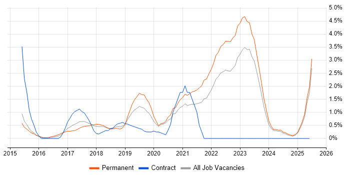 Job vacancy trend for Full-Stack Developer in Fareham
