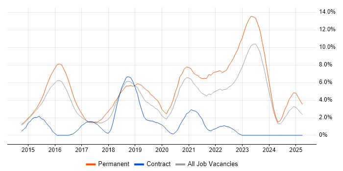 Job vacancy trend for Full-Stack Development in Fareham