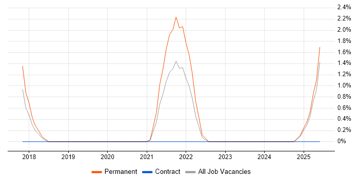 Job vacancy trend for Full-Stack Engineer in Fareham