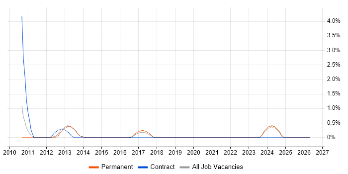Functional Consultant job vacancy trend in Fareham