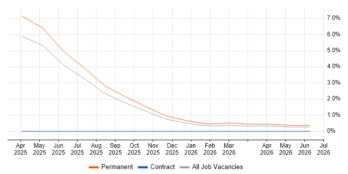 Functional Safety job vacancy trend in Fareham