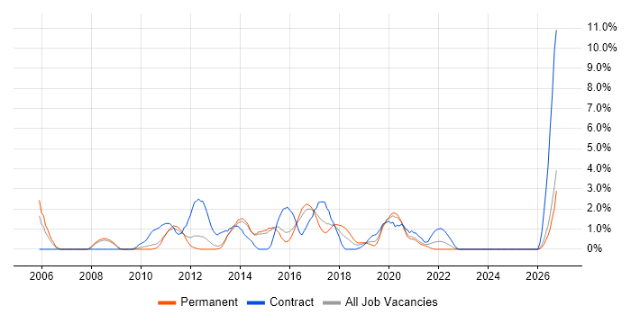 Functional Testing job vacancy trend in Fareham
