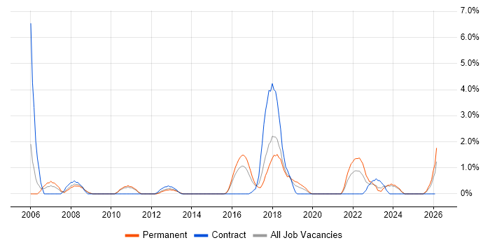 Games job vacancy trend in Fareham