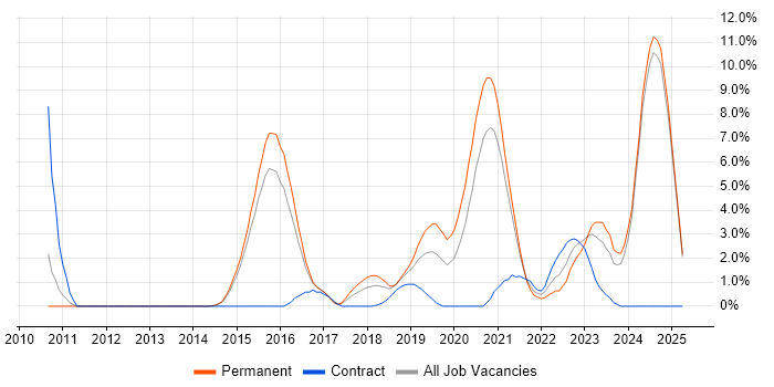 Job vacancy trend for GCP in Fareham