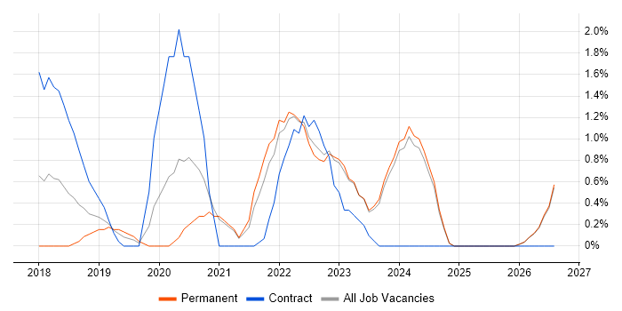 GDPR job vacancy trend in Fareham