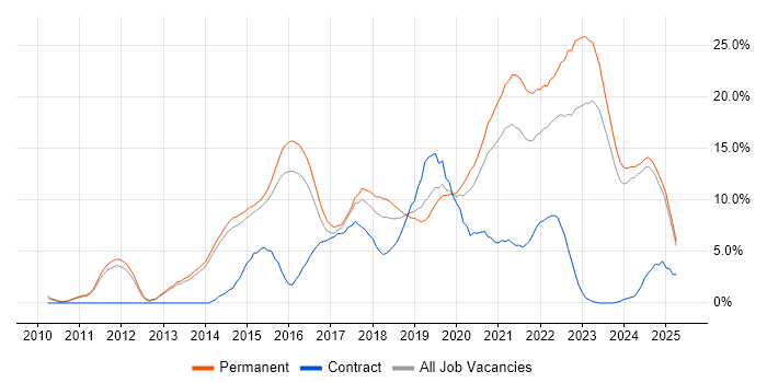 Job vacancy trend for Git in Fareham Job vacancy trend for Git in Fareham