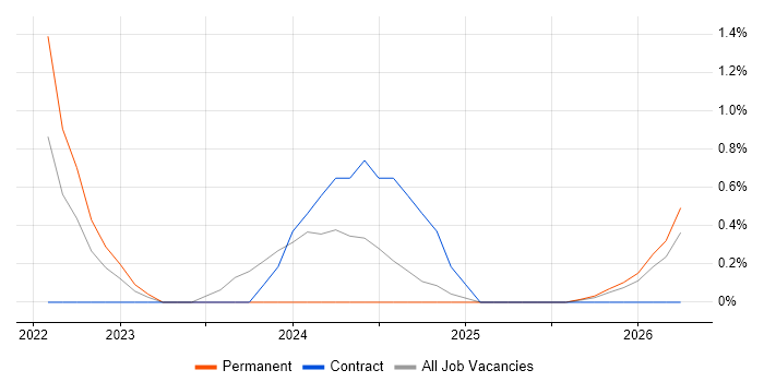 GitHub Actions job vacancy trend in Fareham