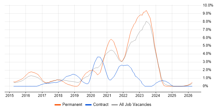GitHub job vacancy trend in Fareham