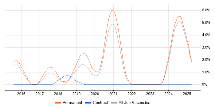 Job vacancy trend for Go in Fareham