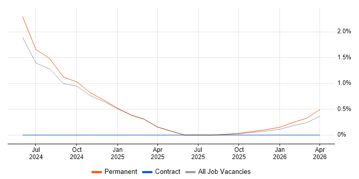 Google Sheets job vacancy trend in Fareham