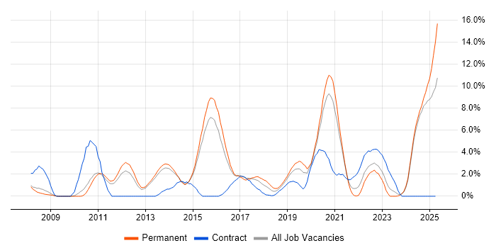 Job vacancy trend for Google in Fareham