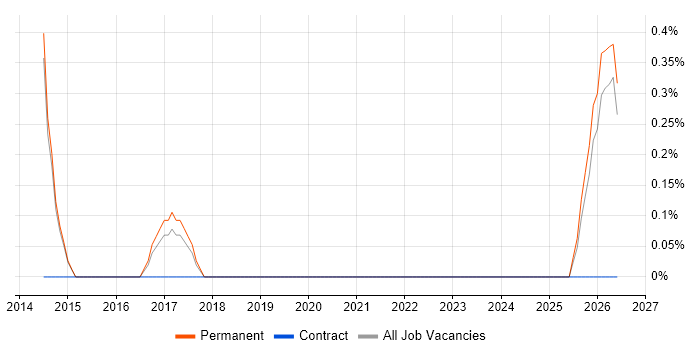 Governance Analyst job vacancy trend in Fareham