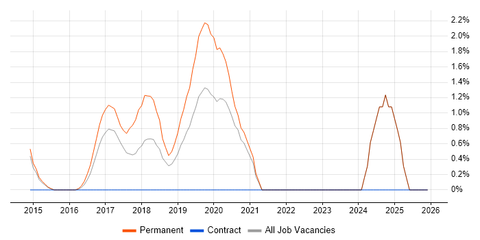 Graduate Design Engineer job vacancy trend in Fareham