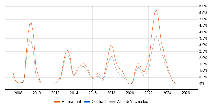 Graduate Software Engineer job vacancy trend in Fareham