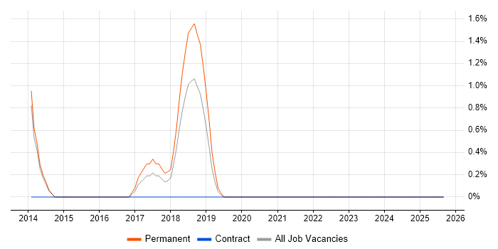 GTM Strategy job vacancy trend in Fareham
