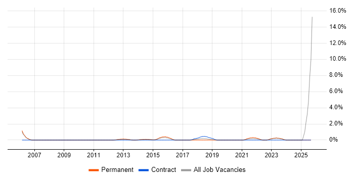 Head of IT job vacancy trend in Fareham Head of IT job vacancy trend in Fareham