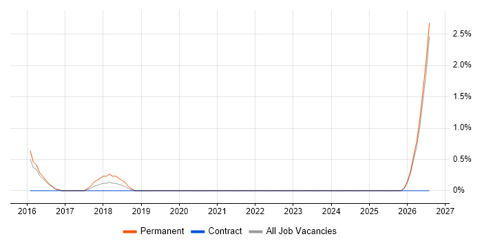 Head of Support job vacancy trend in Fareham