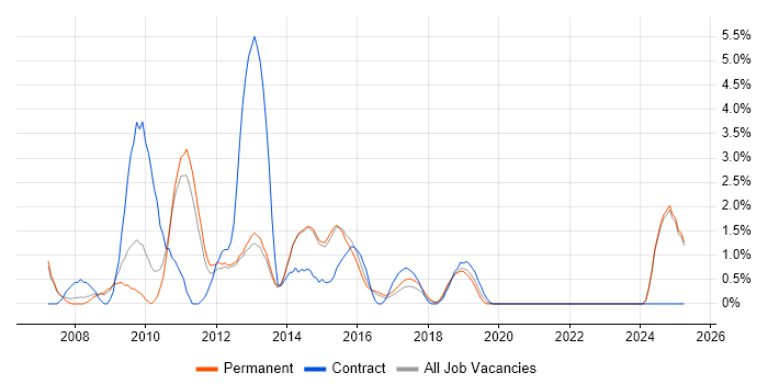 Job vacancy trend for Hibernate in Fareham