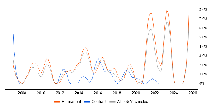 Job vacancy trend for High Availability in Fareham