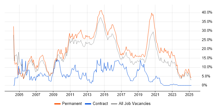 Job vacancy trend for HTML in Fareham