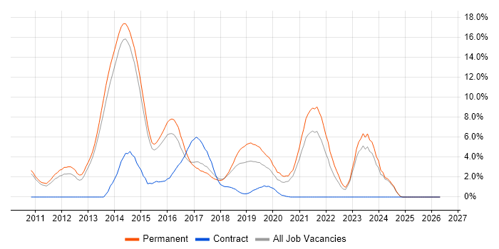 HTML5 job vacancy trend in Fareham