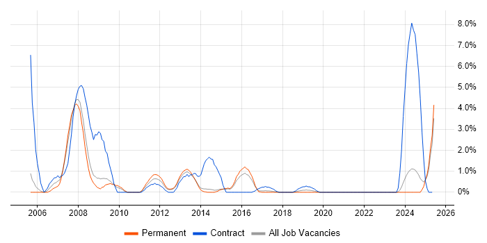 Job vacancy trend for Human Factors in Fareham Job vacancy trend for Human Factors in Fareham