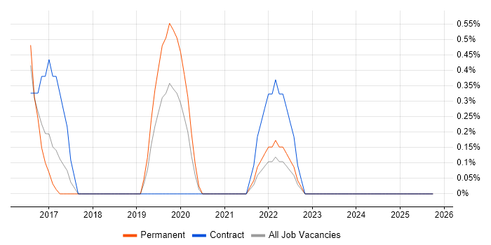 Hybrid Cloud job vacancy trend in Fareham