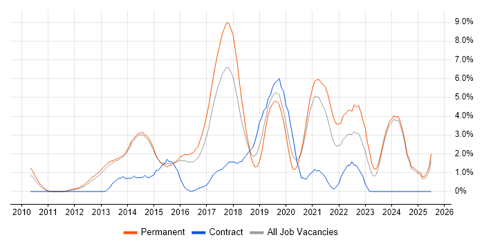 Job vacancy trend for Hyper-V in Fareham