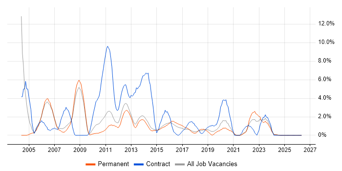 IBM job vacancy trend in Fareham