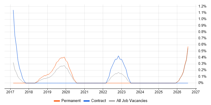 Identity Access Management job vacancy trend in Fareham