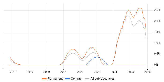 Inclusion and Diversity job vacancy trend in Fareham