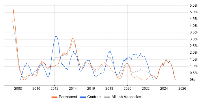 Influencing Skills job vacancy trend in Fareham