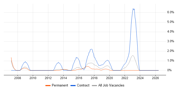 Information Management job vacancy trend in Fareham