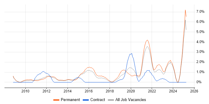 Job vacancy trend for Information Security in Fareham Job vacancy trend for Information Security in Fareham