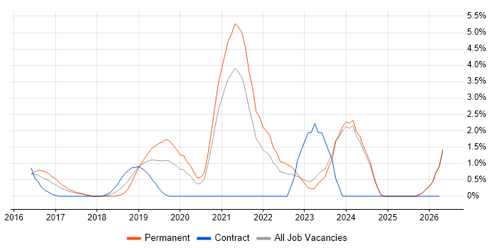 Infrastructure as Code job vacancy trend in Fareham