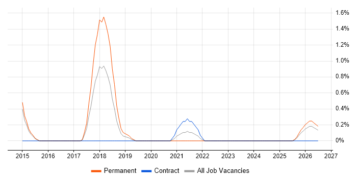 Infrastructure Consultant job vacancy trend in Fareham