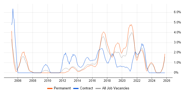 Infrastructure Engineer job vacancy trend in Fareham