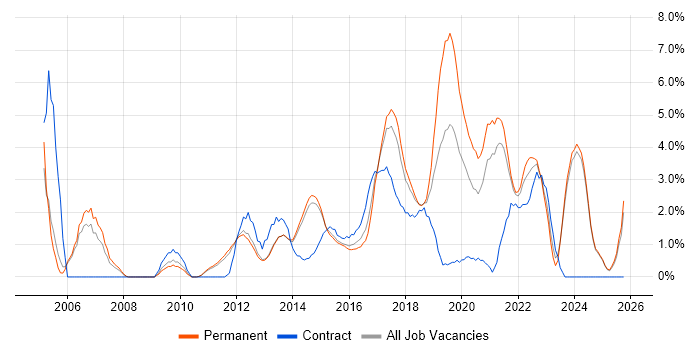 Infrastructure Engineering job vacancy trend in Fareham