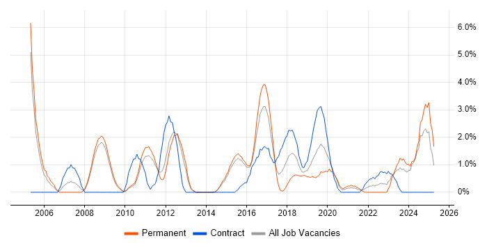 Job vacancy trend for Integration Testing in Fareham