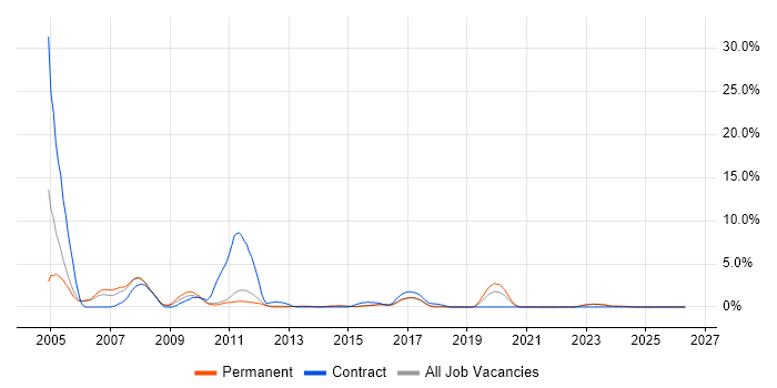 Intranet job vacancy trend in Fareham