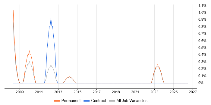 Inventory Control job vacancy trend in Fareham