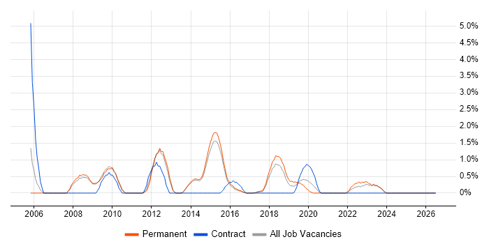 Inventory Management job vacancy trend in Fareham