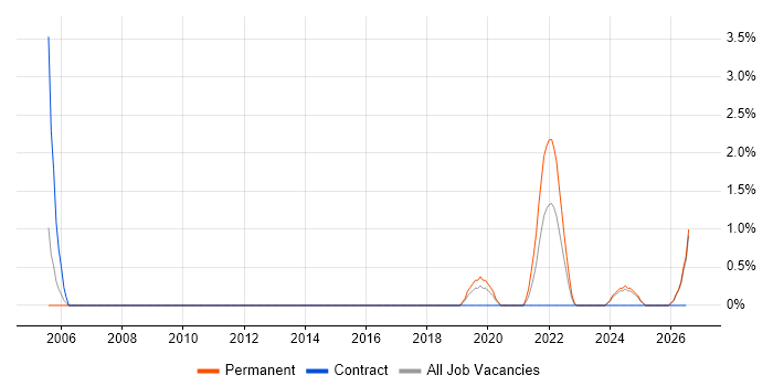Investment Management job vacancy trend in Fareham