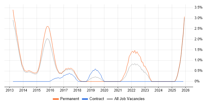 iOS Developer job vacancy trend in Fareham
